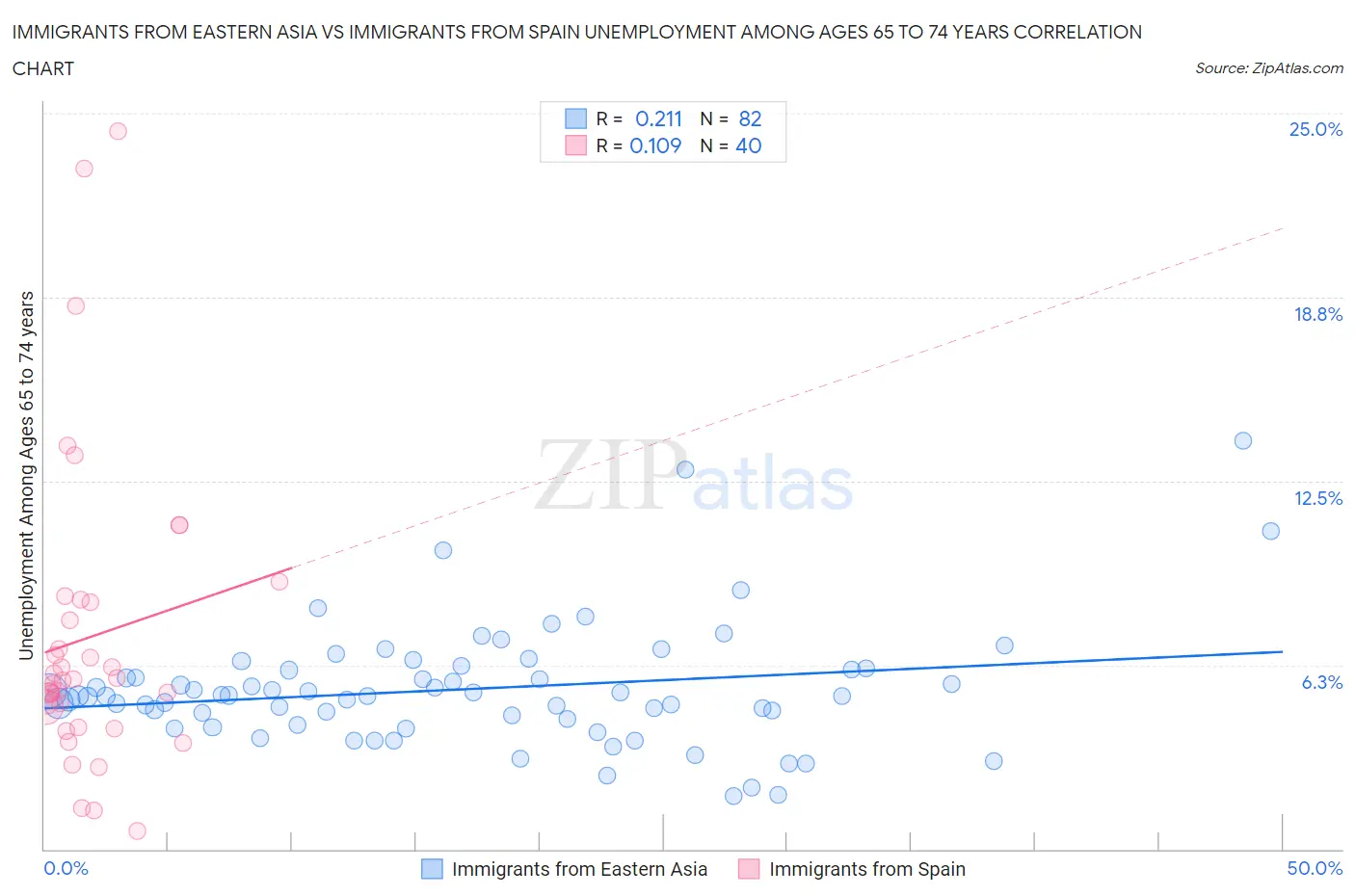 Immigrants from Eastern Asia vs Immigrants from Spain Unemployment Among Ages 65 to 74 years