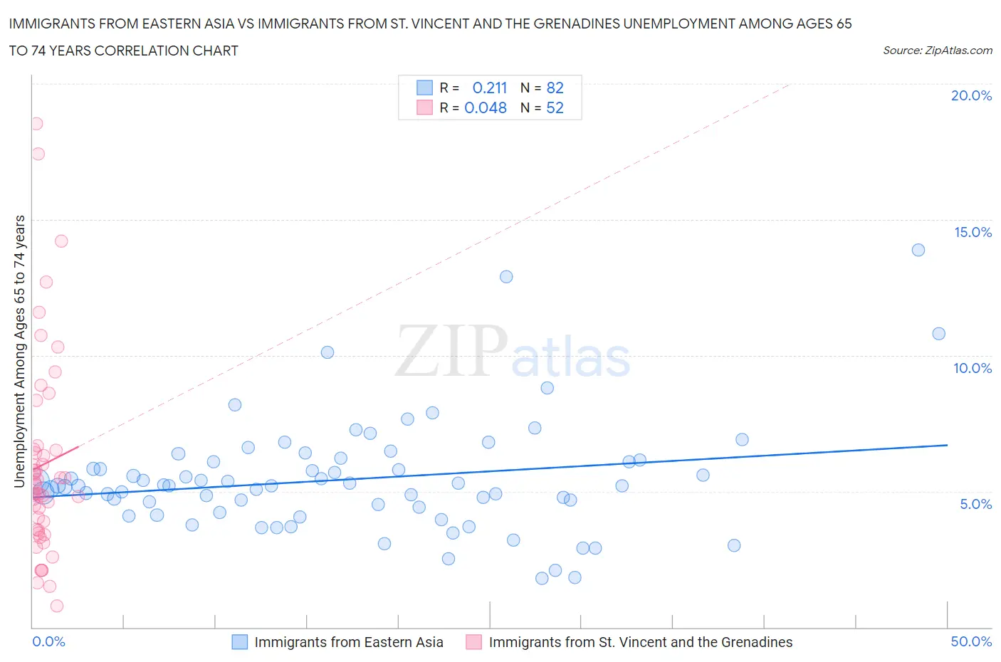 Immigrants from Eastern Asia vs Immigrants from St. Vincent and the Grenadines Unemployment Among Ages 65 to 74 years