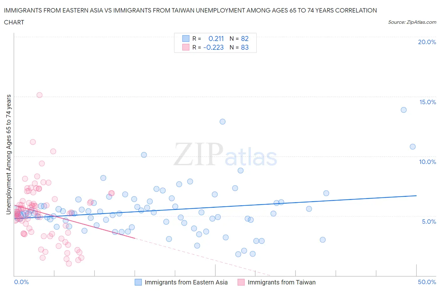 Immigrants from Eastern Asia vs Immigrants from Taiwan Unemployment Among Ages 65 to 74 years