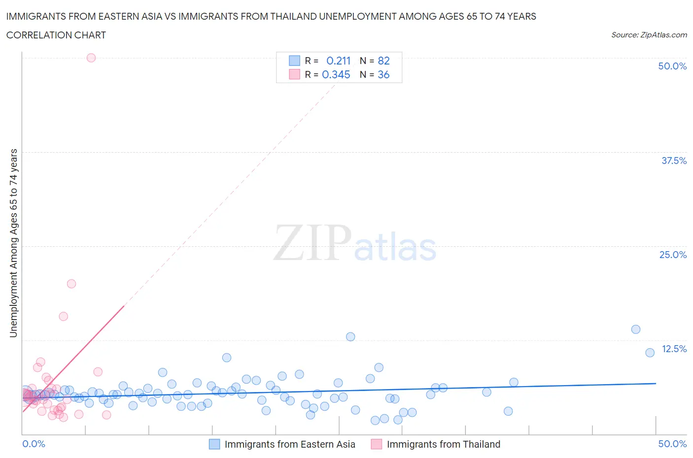 Immigrants from Eastern Asia vs Immigrants from Thailand Unemployment Among Ages 65 to 74 years