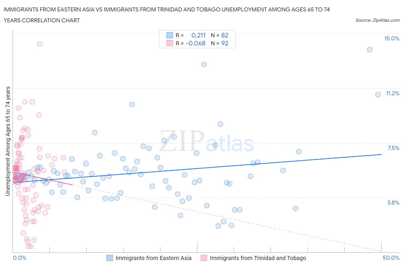 Immigrants from Eastern Asia vs Immigrants from Trinidad and Tobago Unemployment Among Ages 65 to 74 years
