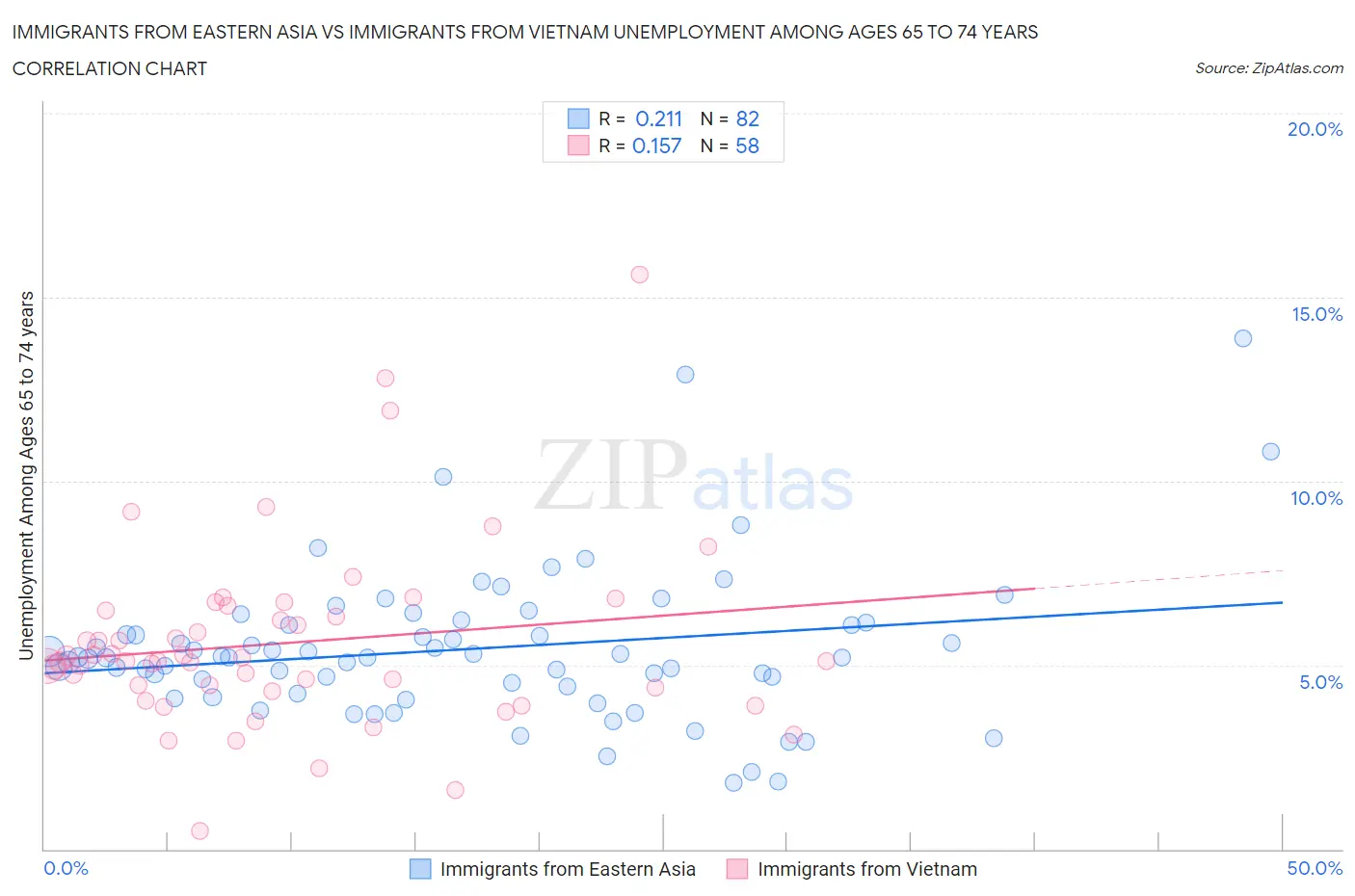 Immigrants from Eastern Asia vs Immigrants from Vietnam Unemployment Among Ages 65 to 74 years