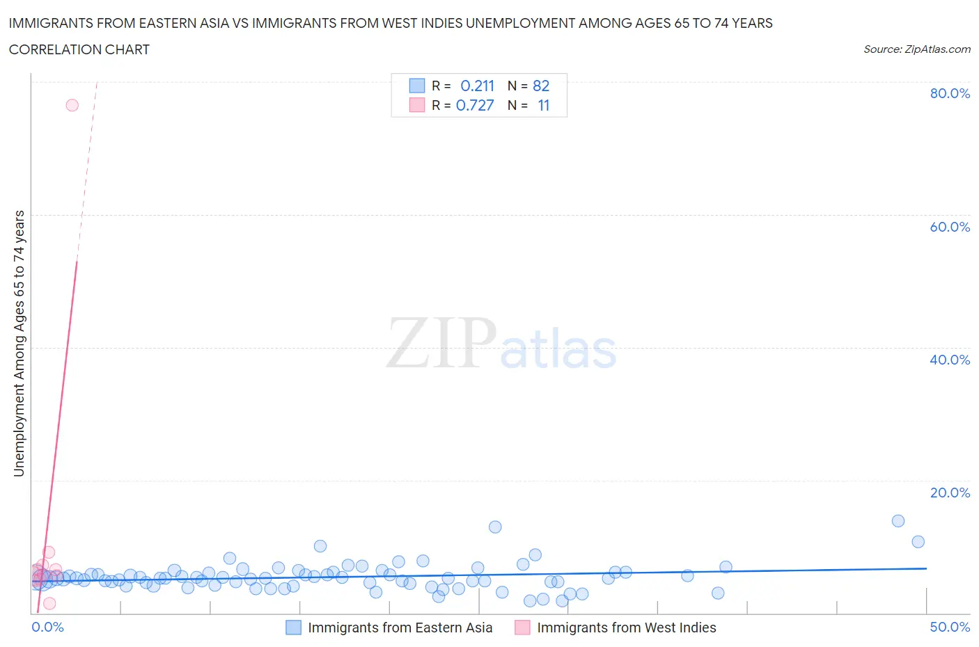 Immigrants from Eastern Asia vs Immigrants from West Indies Unemployment Among Ages 65 to 74 years