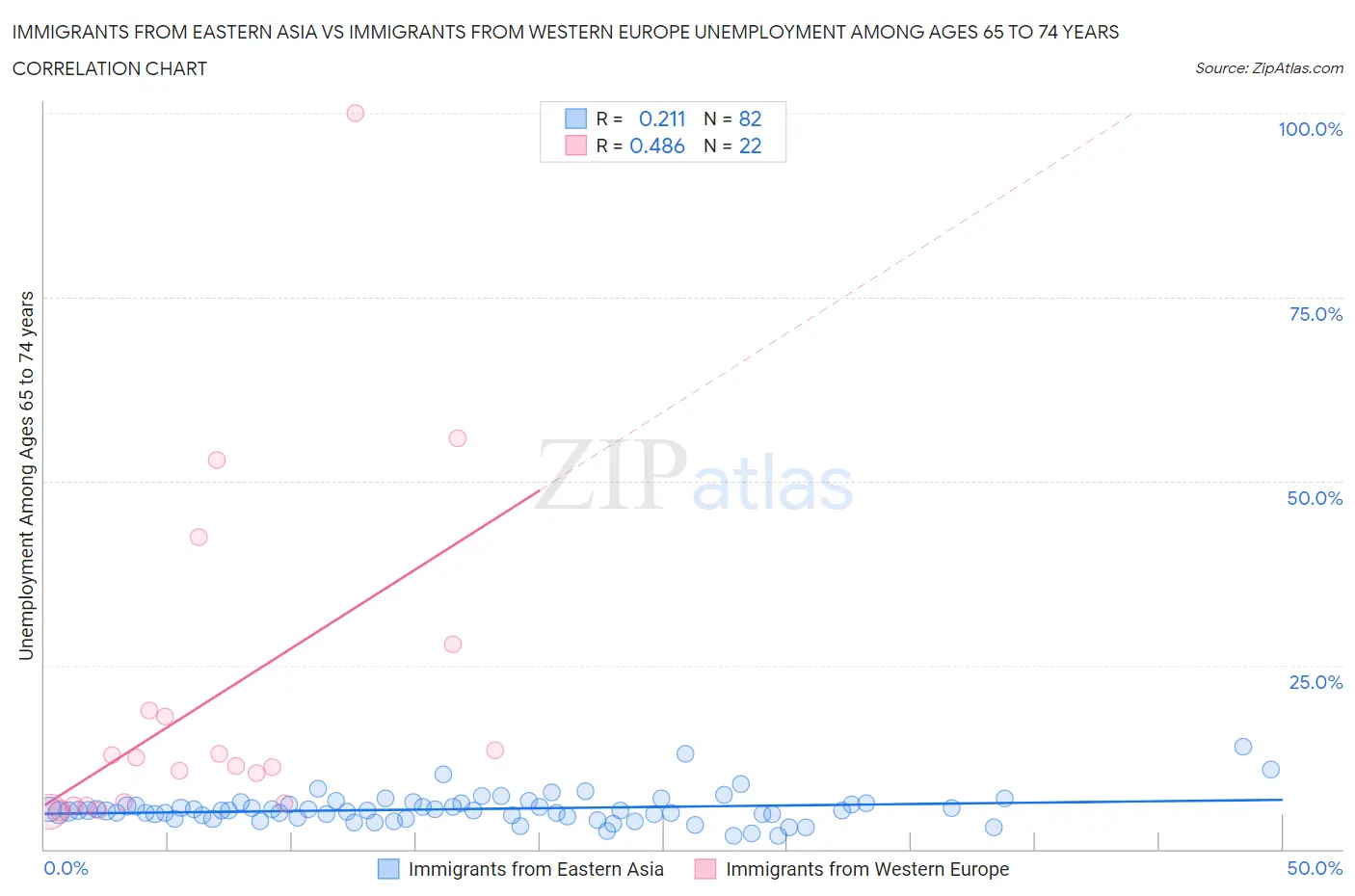 Immigrants from Eastern Asia vs Immigrants from Western Europe Unemployment Among Ages 65 to 74 years