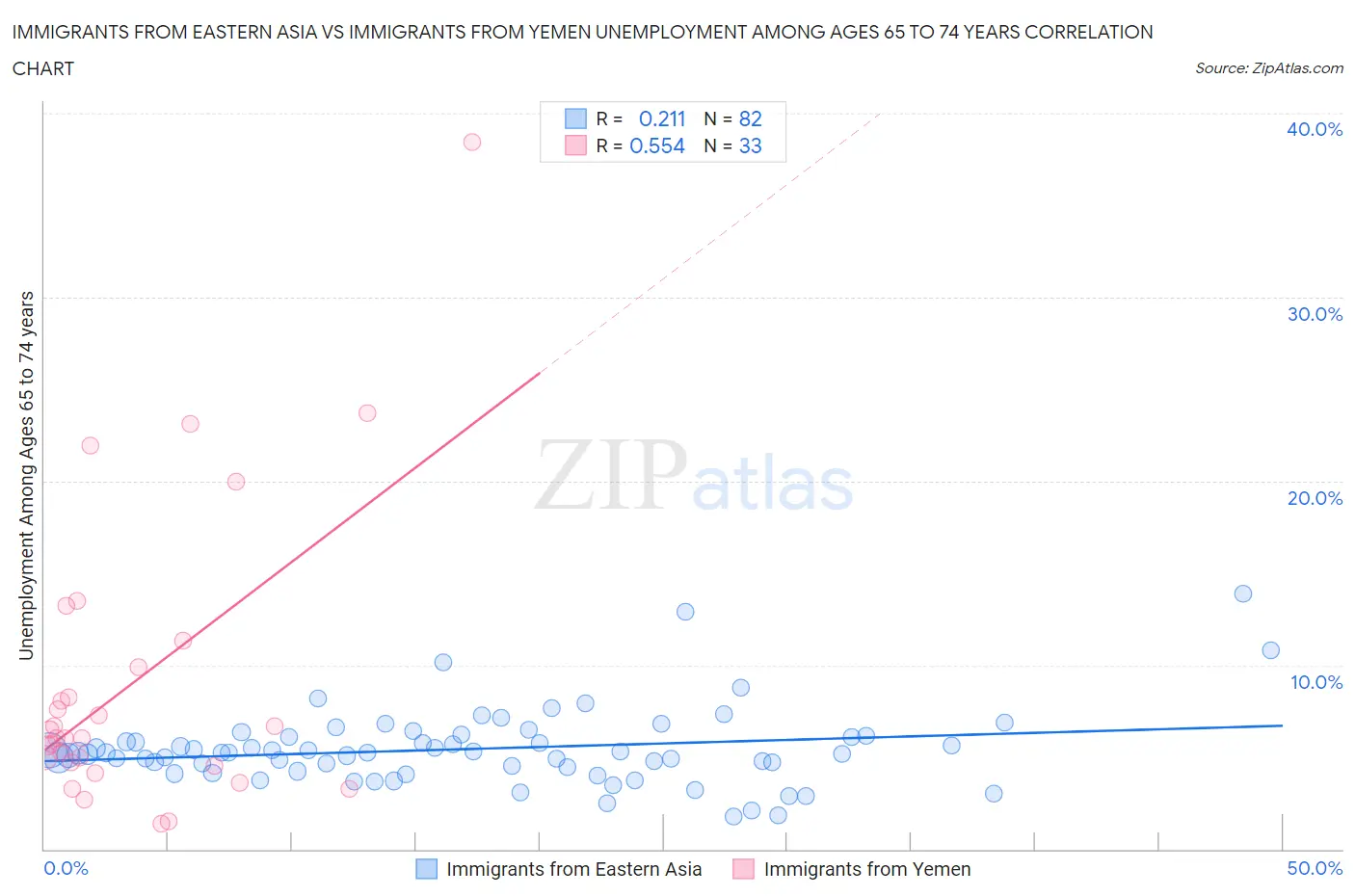 Immigrants from Eastern Asia vs Immigrants from Yemen Unemployment Among Ages 65 to 74 years