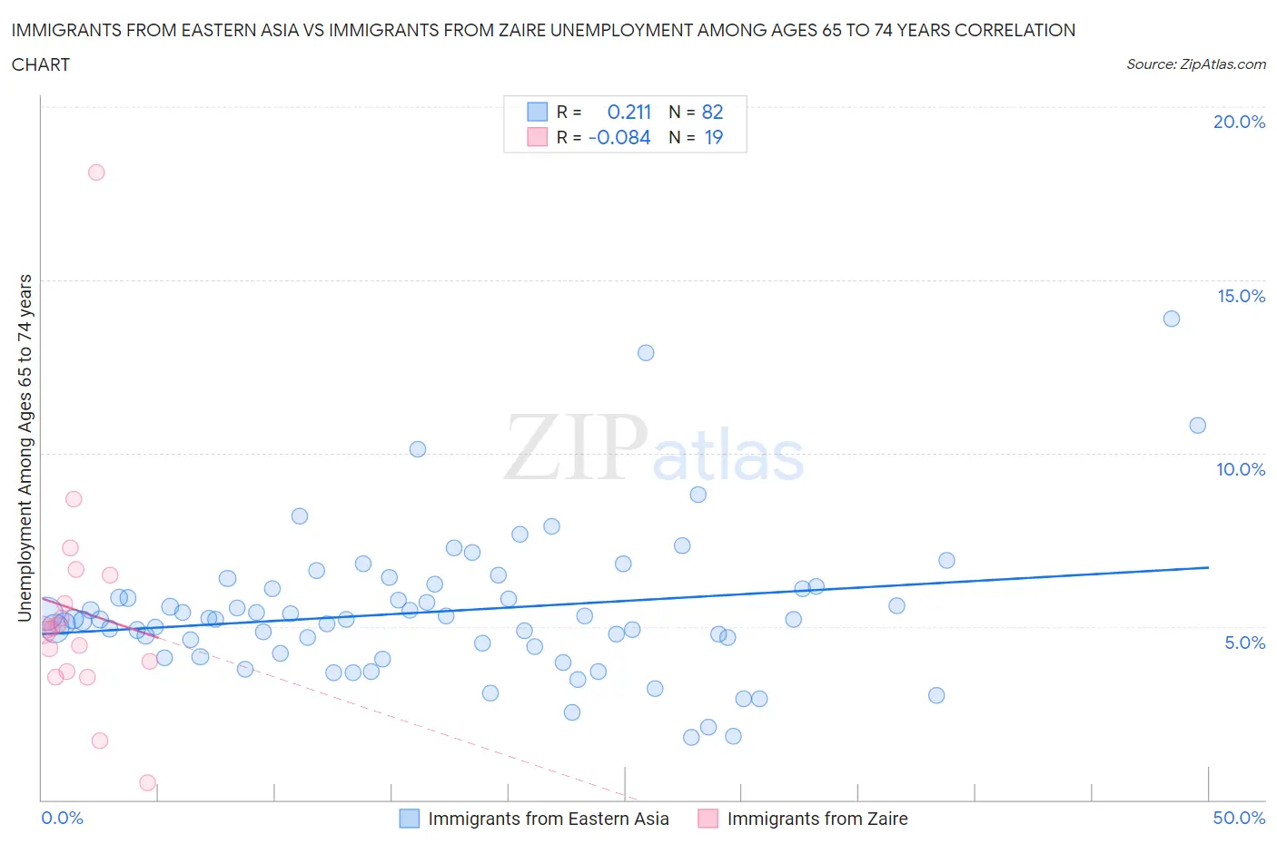 Immigrants from Eastern Asia vs Immigrants from Zaire Unemployment Among Ages 65 to 74 years
