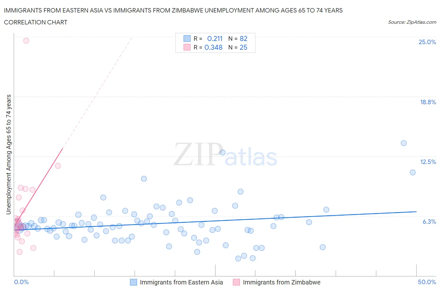 Immigrants from Eastern Asia vs Immigrants from Zimbabwe Unemployment Among Ages 65 to 74 years