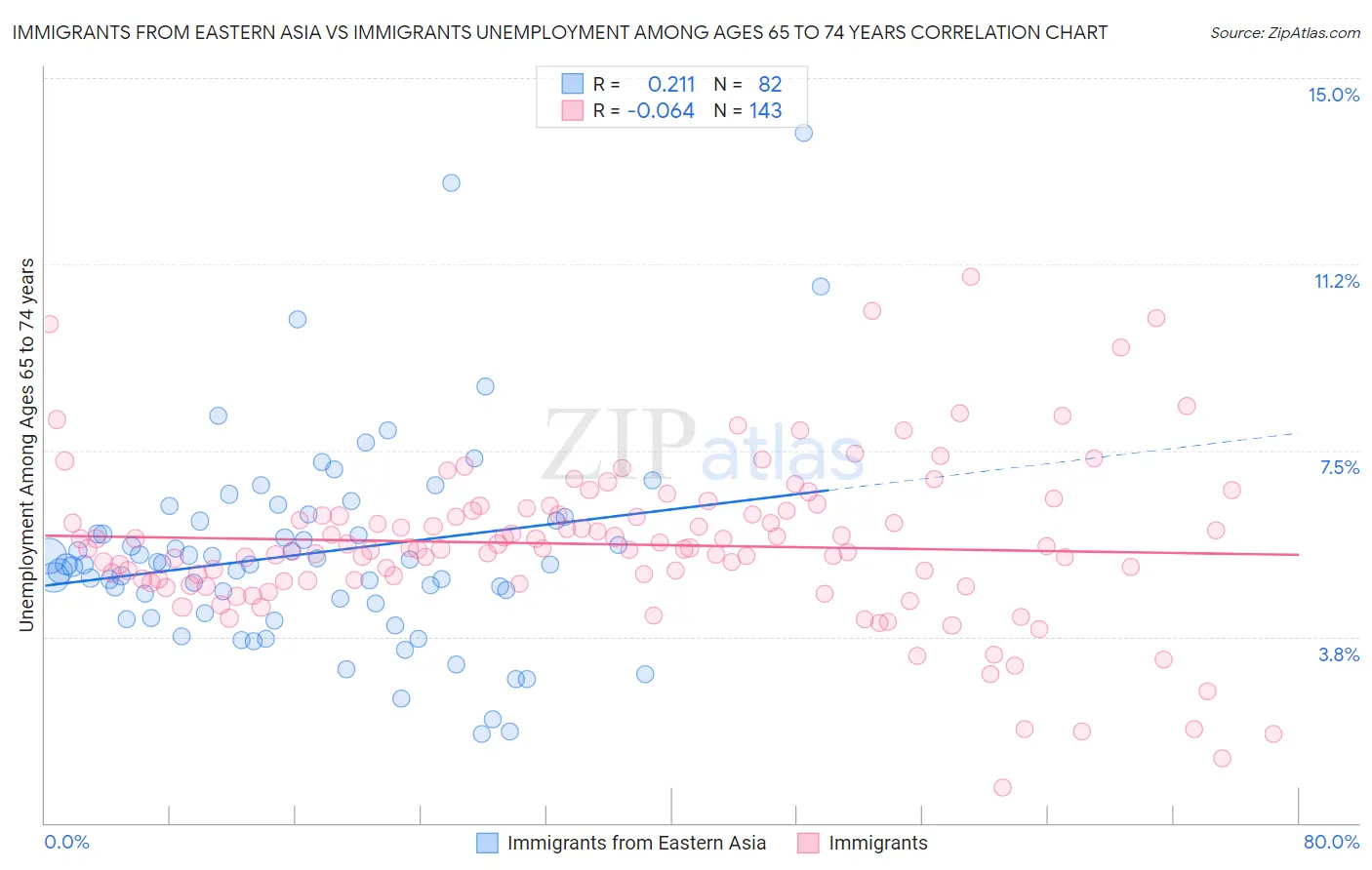 Immigrants from Eastern Asia vs Immigrants Unemployment Among Ages 65 to 74 years