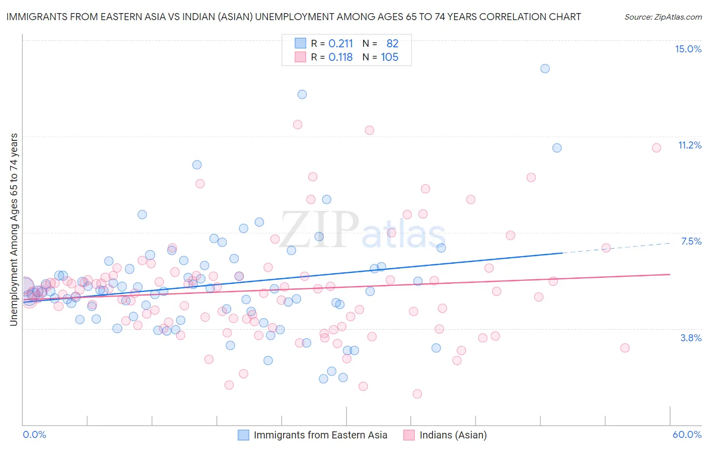 Immigrants from Eastern Asia vs Indian (Asian) Unemployment Among Ages 65 to 74 years