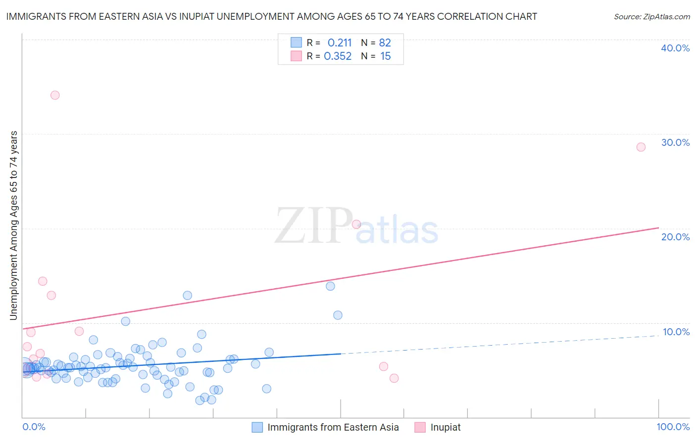 Immigrants from Eastern Asia vs Inupiat Unemployment Among Ages 65 to 74 years