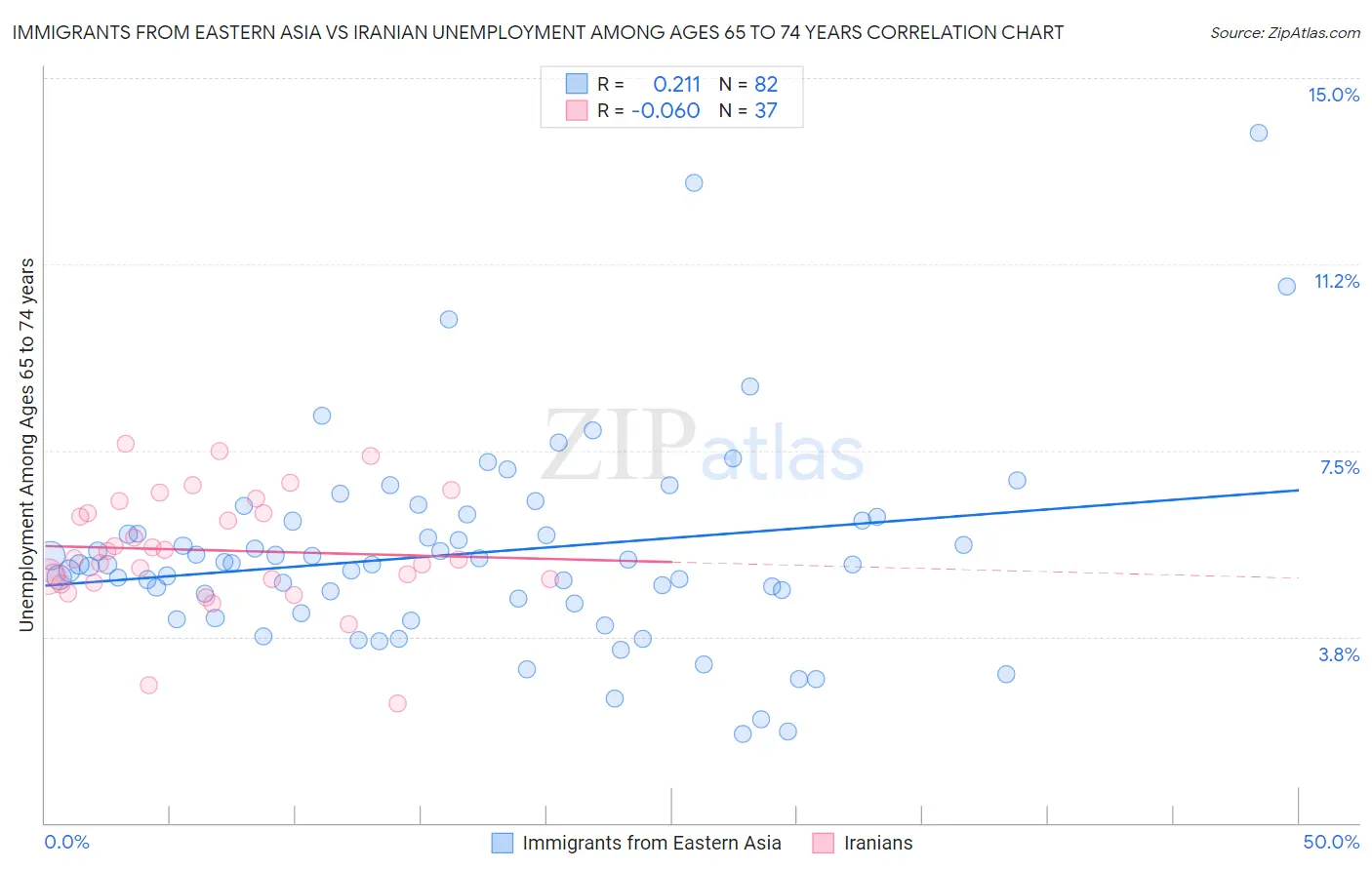 Immigrants from Eastern Asia vs Iranian Unemployment Among Ages 65 to 74 years