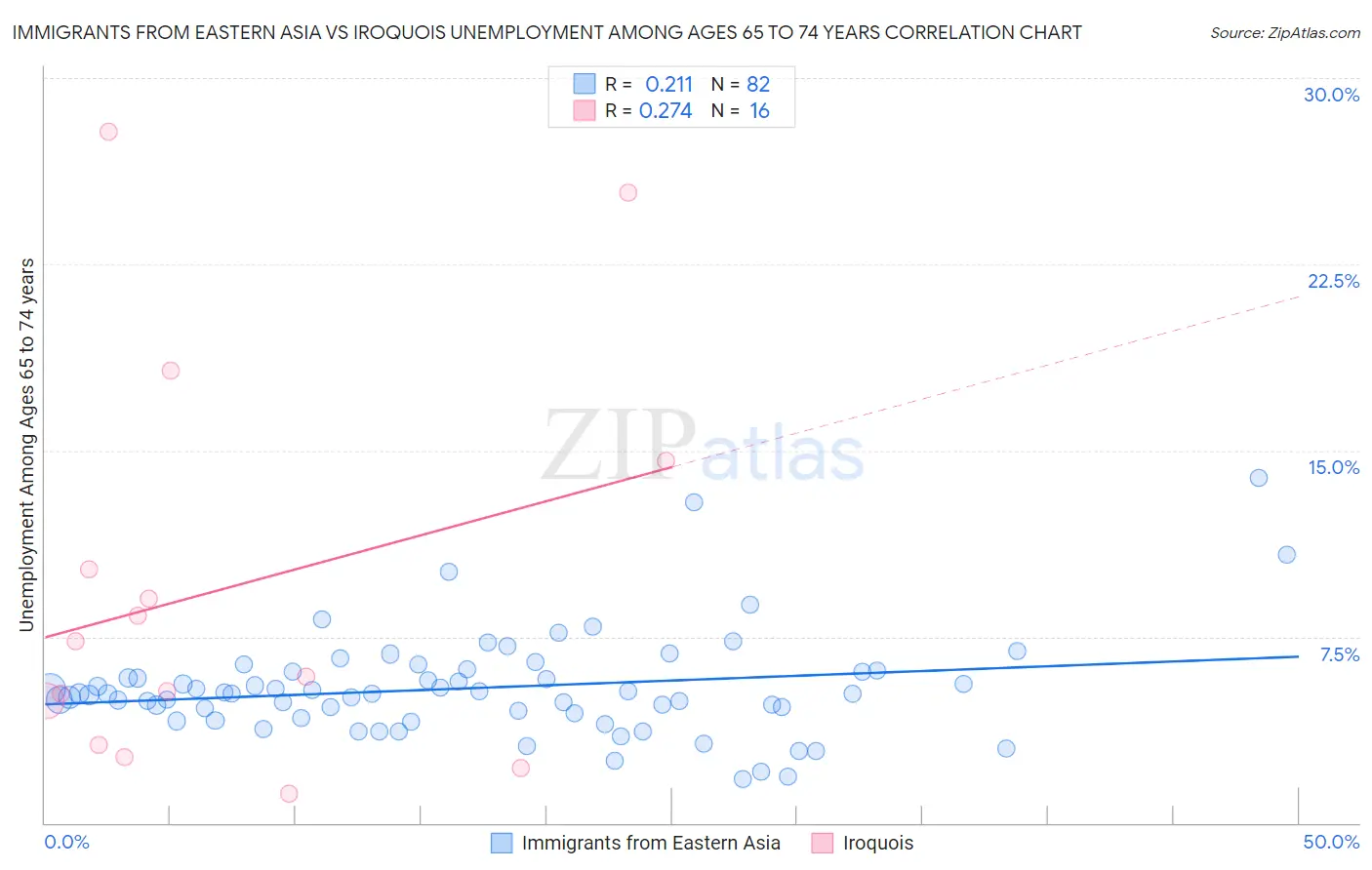 Immigrants from Eastern Asia vs Iroquois Unemployment Among Ages 65 to 74 years