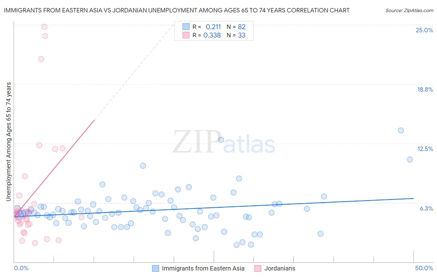 Immigrants from Eastern Asia vs Jordanian Unemployment Among Ages 65 to 74 years