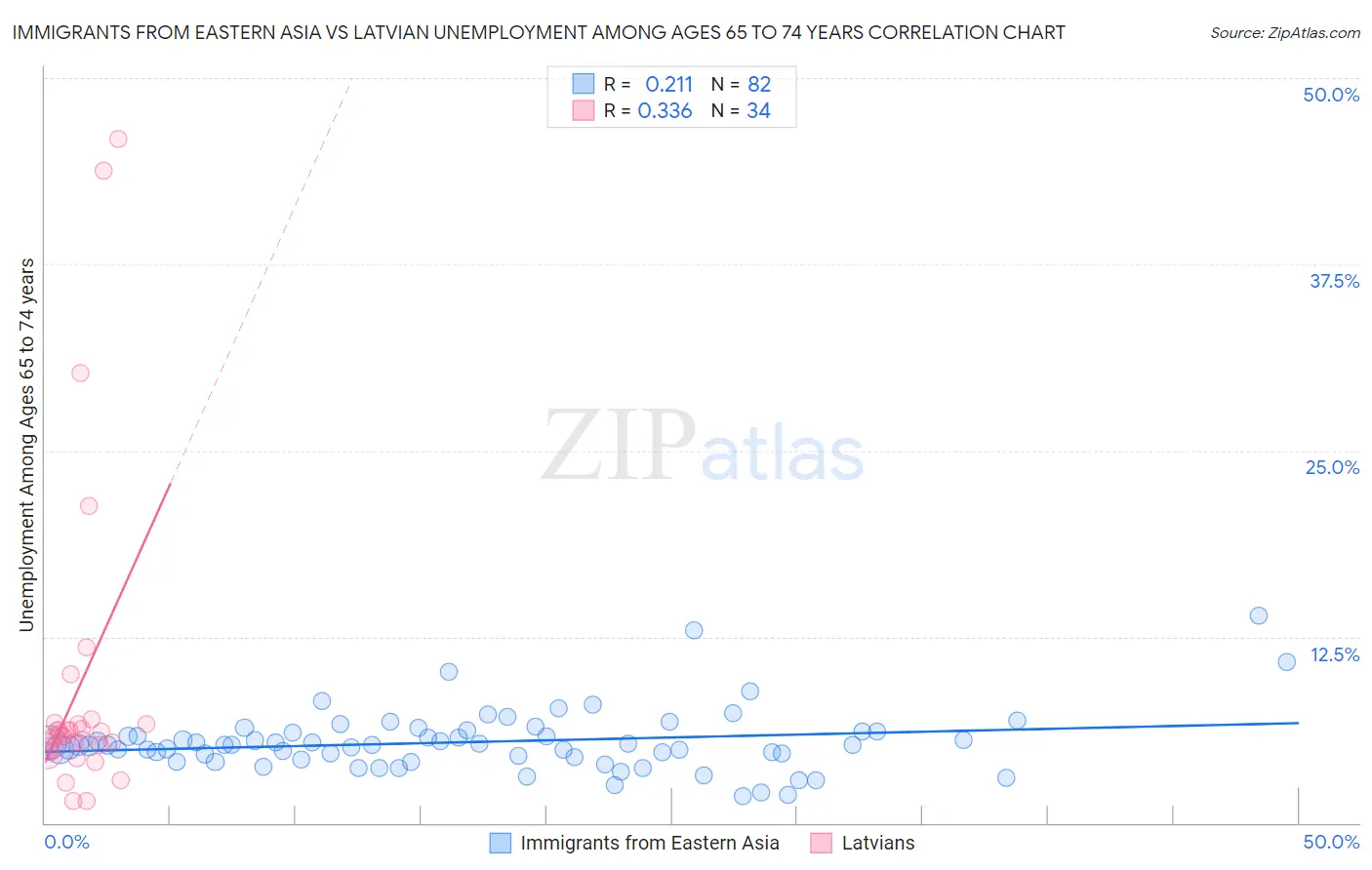 Immigrants from Eastern Asia vs Latvian Unemployment Among Ages 65 to 74 years