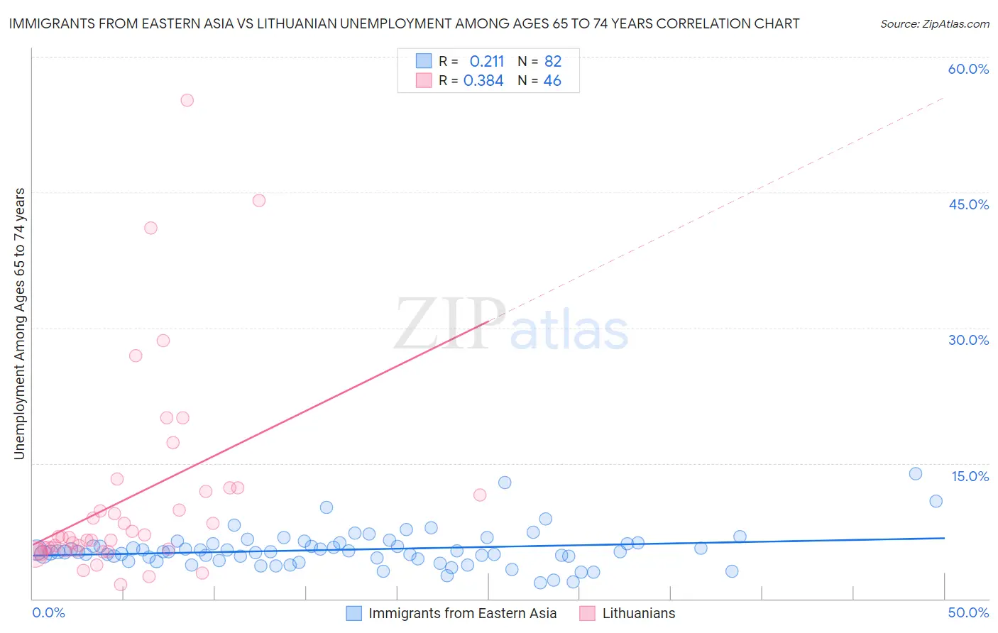 Immigrants from Eastern Asia vs Lithuanian Unemployment Among Ages 65 to 74 years