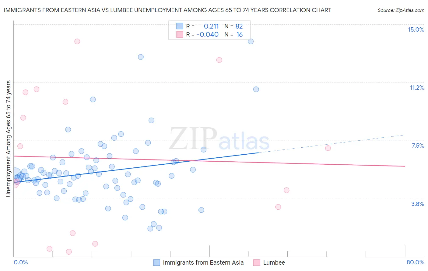 Immigrants from Eastern Asia vs Lumbee Unemployment Among Ages 65 to 74 years