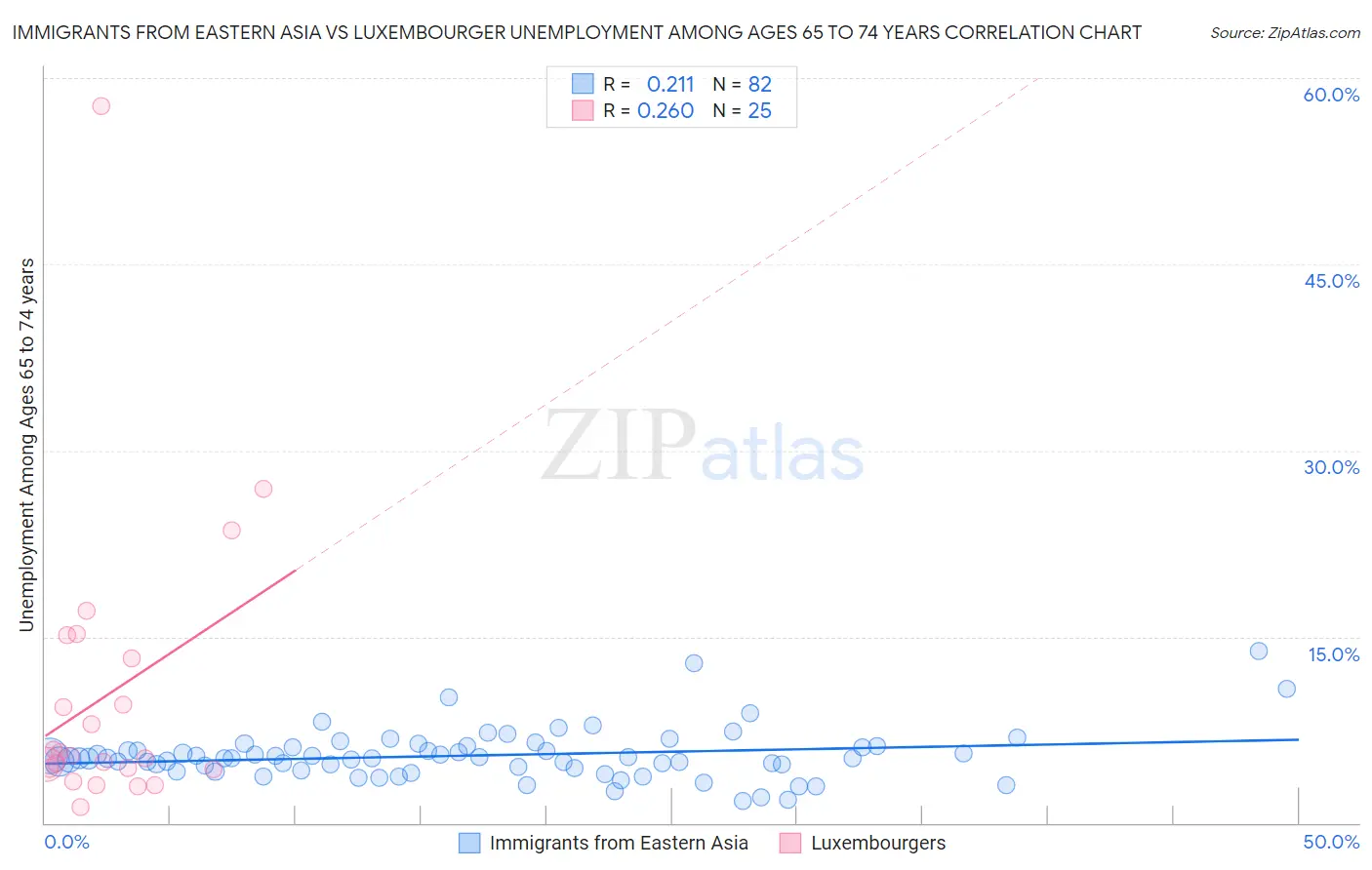 Immigrants from Eastern Asia vs Luxembourger Unemployment Among Ages 65 to 74 years