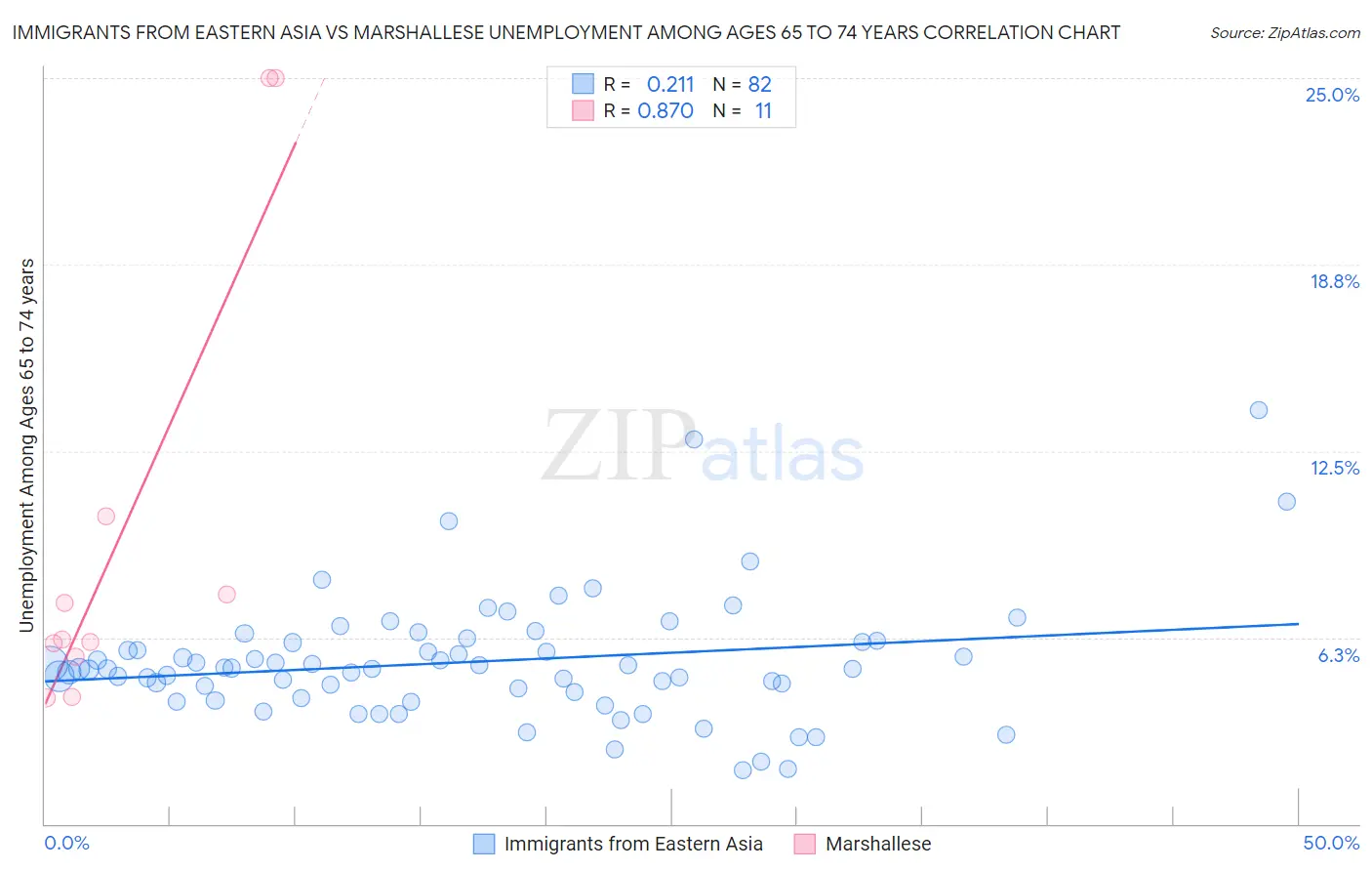 Immigrants from Eastern Asia vs Marshallese Unemployment Among Ages 65 to 74 years