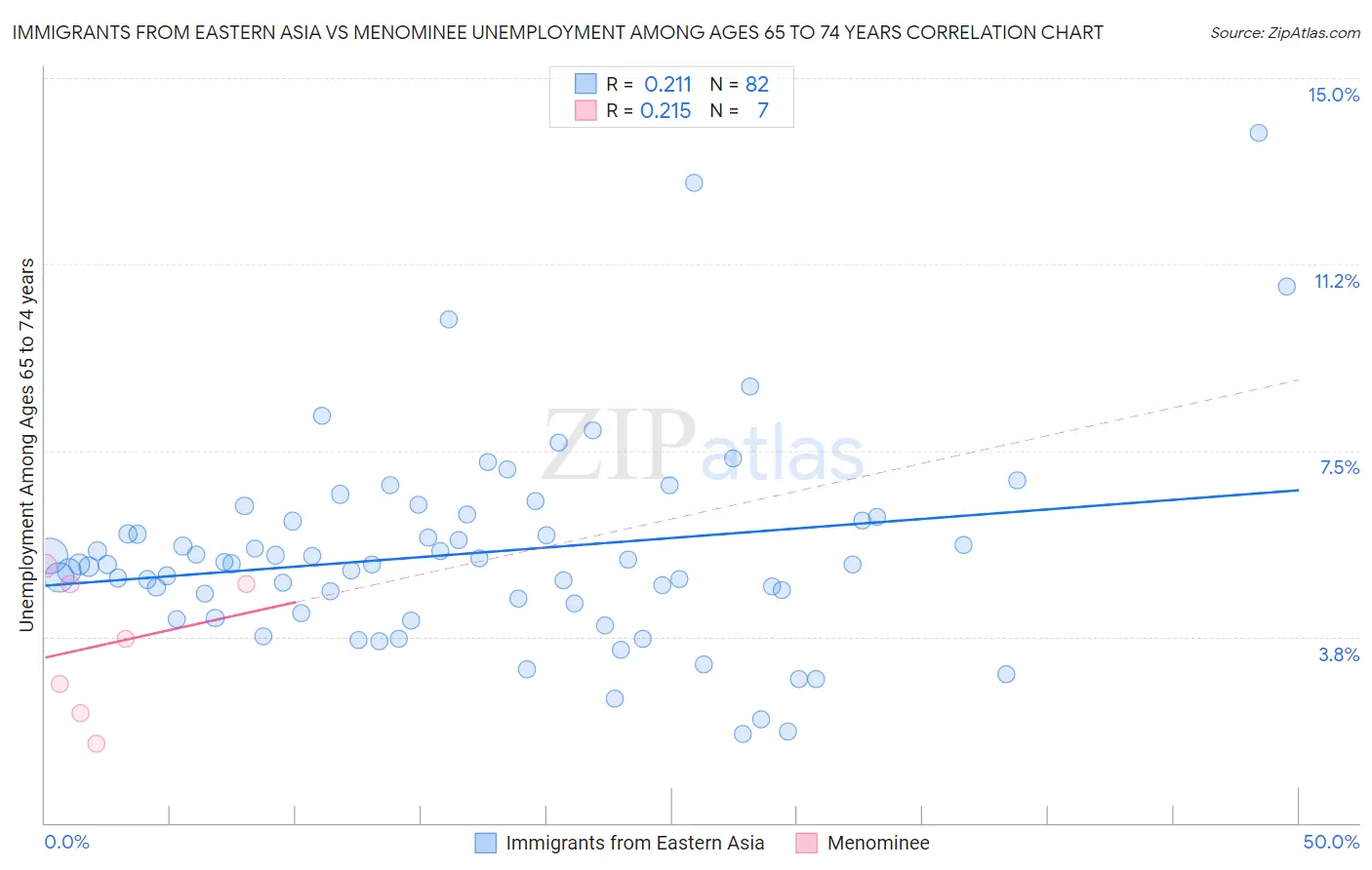 Immigrants from Eastern Asia vs Menominee Unemployment Among Ages 65 to 74 years