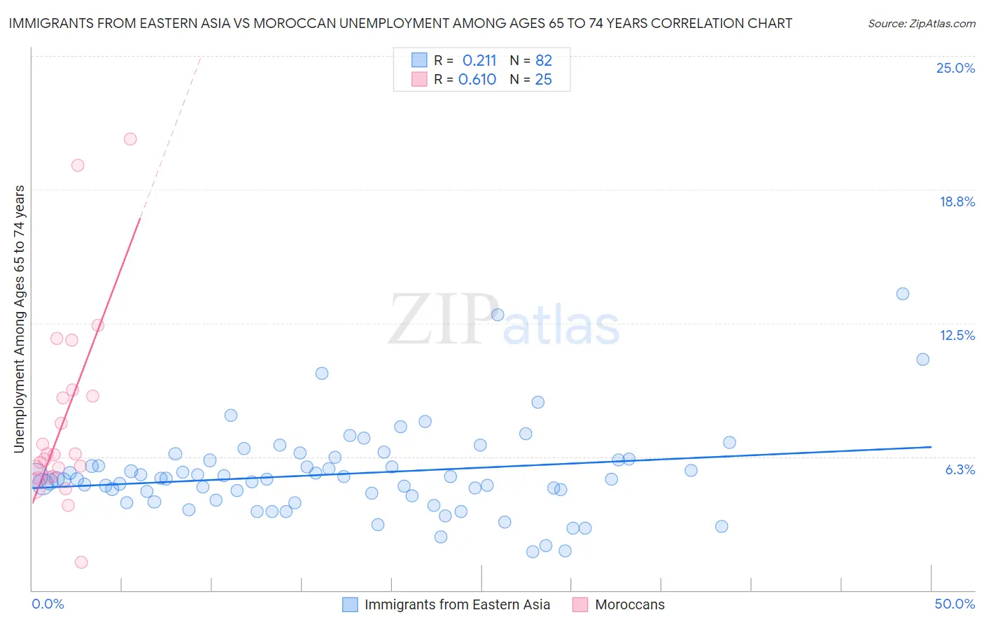 Immigrants from Eastern Asia vs Moroccan Unemployment Among Ages 65 to 74 years