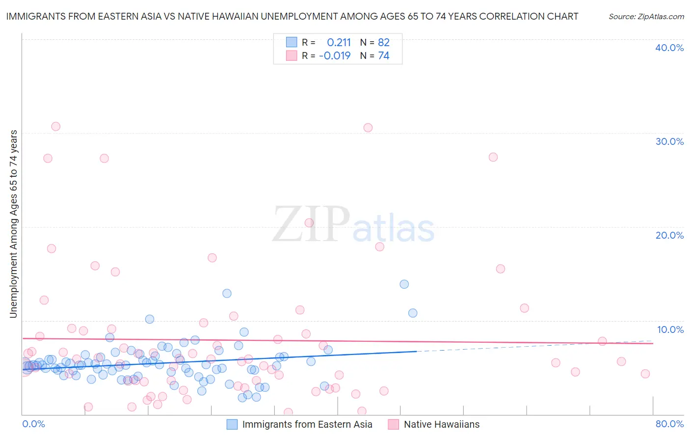 Immigrants from Eastern Asia vs Native Hawaiian Unemployment Among Ages 65 to 74 years