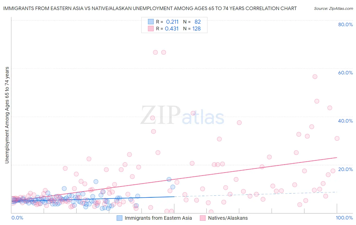 Immigrants from Eastern Asia vs Native/Alaskan Unemployment Among Ages 65 to 74 years