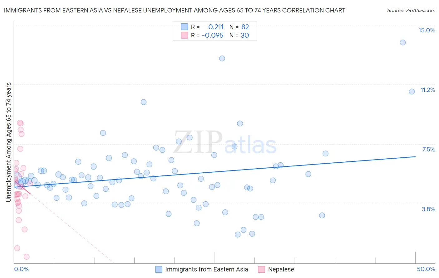 Immigrants from Eastern Asia vs Nepalese Unemployment Among Ages 65 to 74 years