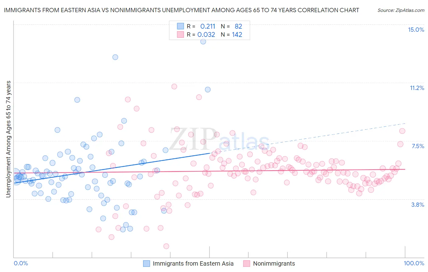 Immigrants from Eastern Asia vs Nonimmigrants Unemployment Among Ages 65 to 74 years