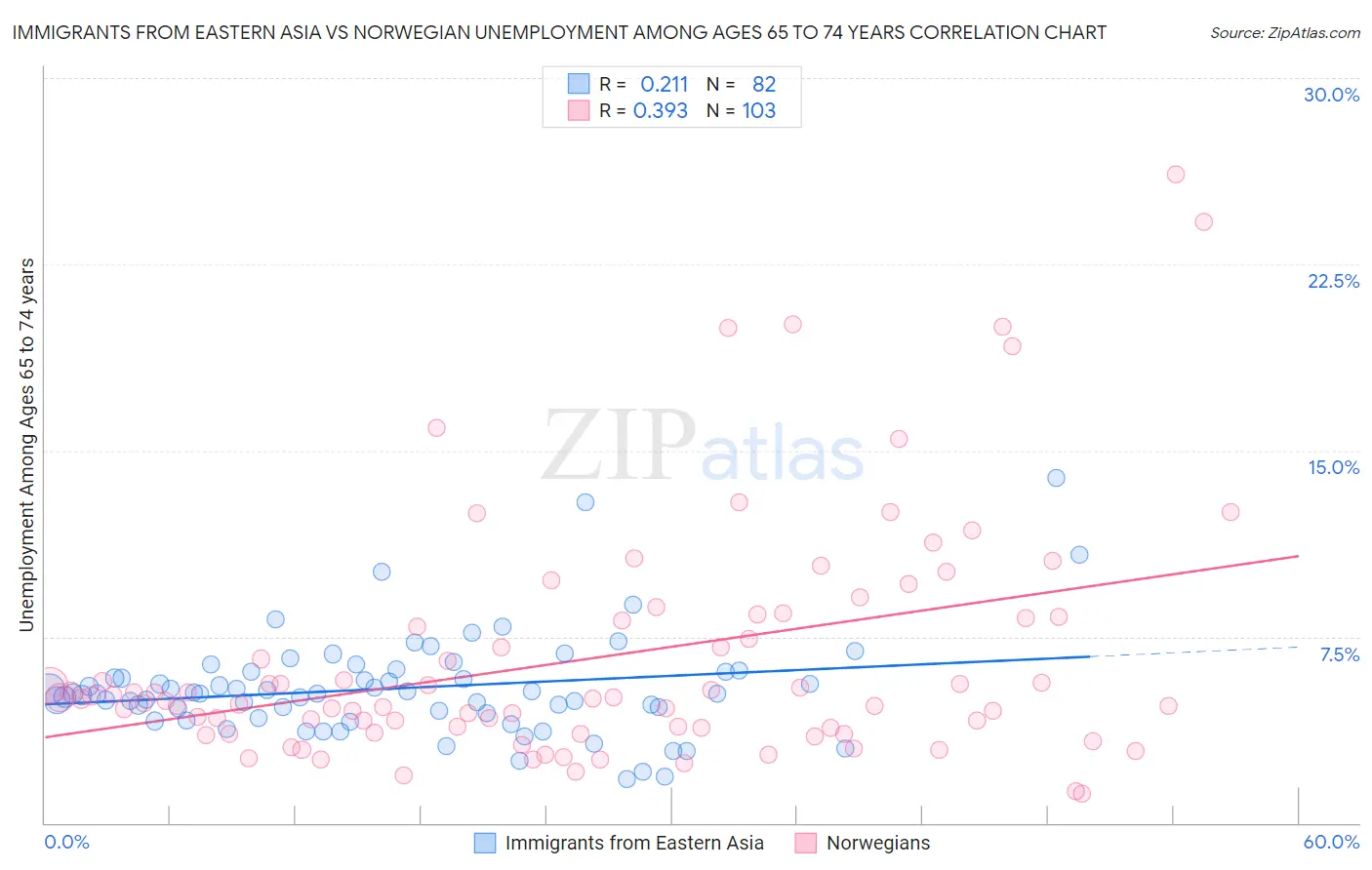 Immigrants from Eastern Asia vs Norwegian Unemployment Among Ages 65 to 74 years