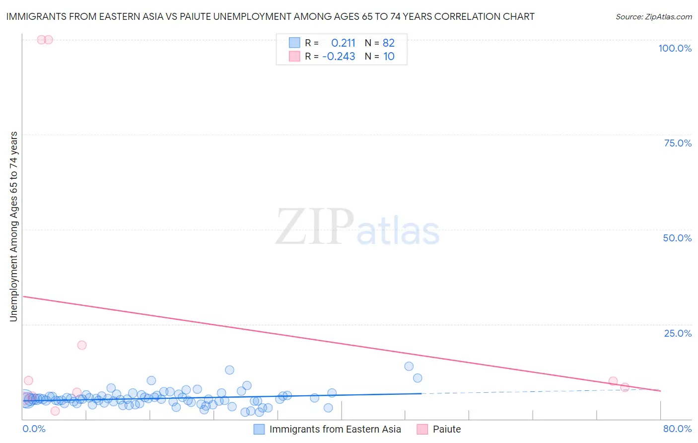 Immigrants from Eastern Asia vs Paiute Unemployment Among Ages 65 to 74 years