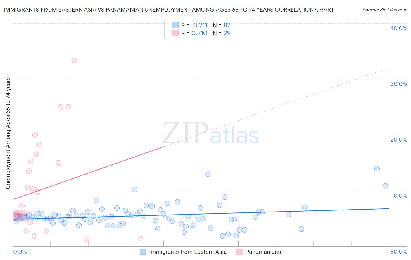 Immigrants from Eastern Asia vs Panamanian Unemployment Among Ages 65 to 74 years
