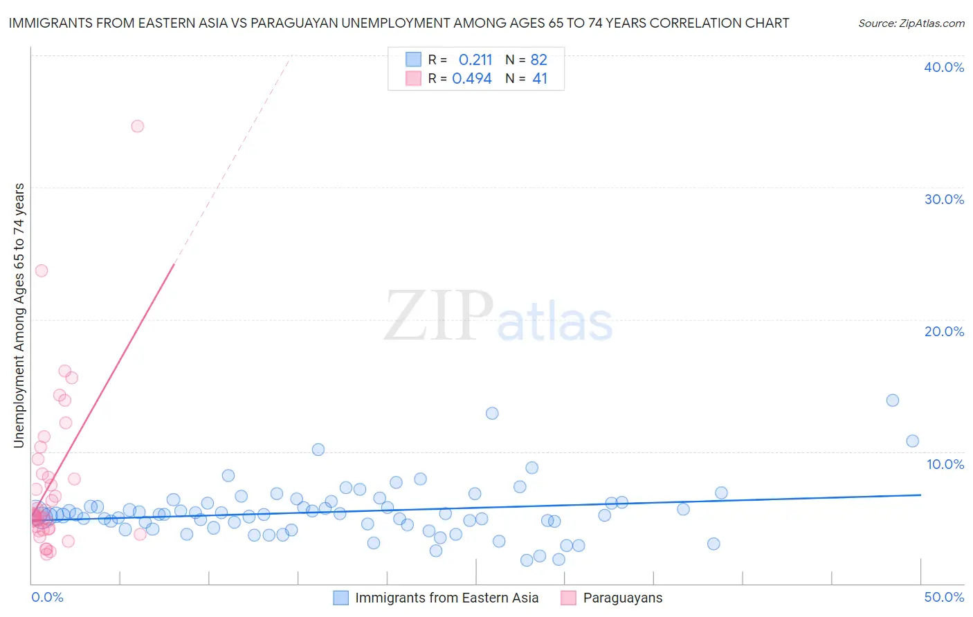 Immigrants from Eastern Asia vs Paraguayan Unemployment Among Ages 65 to 74 years