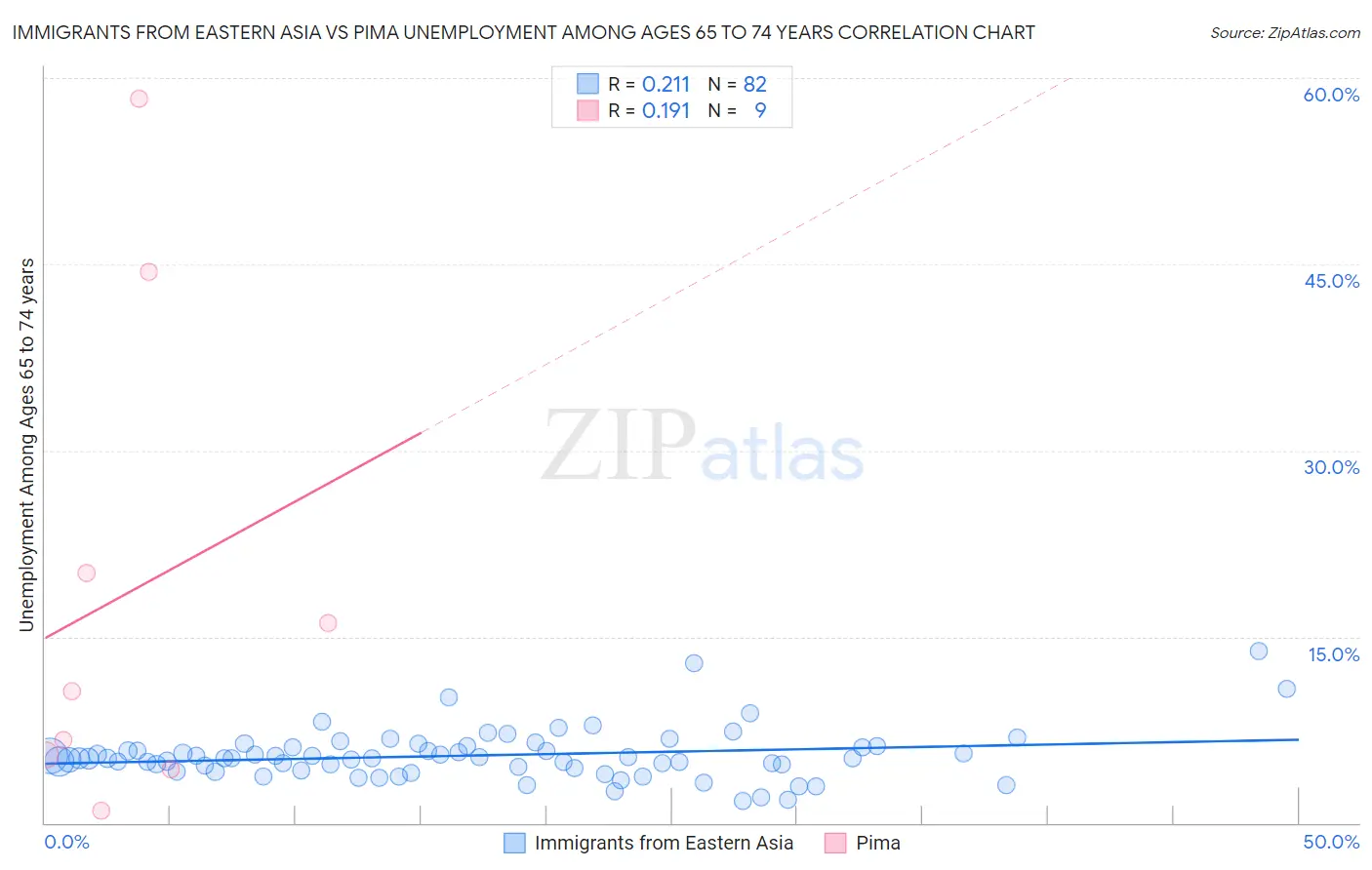 Immigrants from Eastern Asia vs Pima Unemployment Among Ages 65 to 74 years