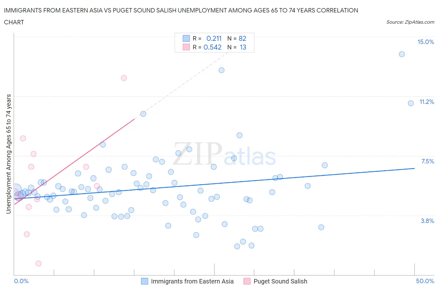 Immigrants from Eastern Asia vs Puget Sound Salish Unemployment Among Ages 65 to 74 years