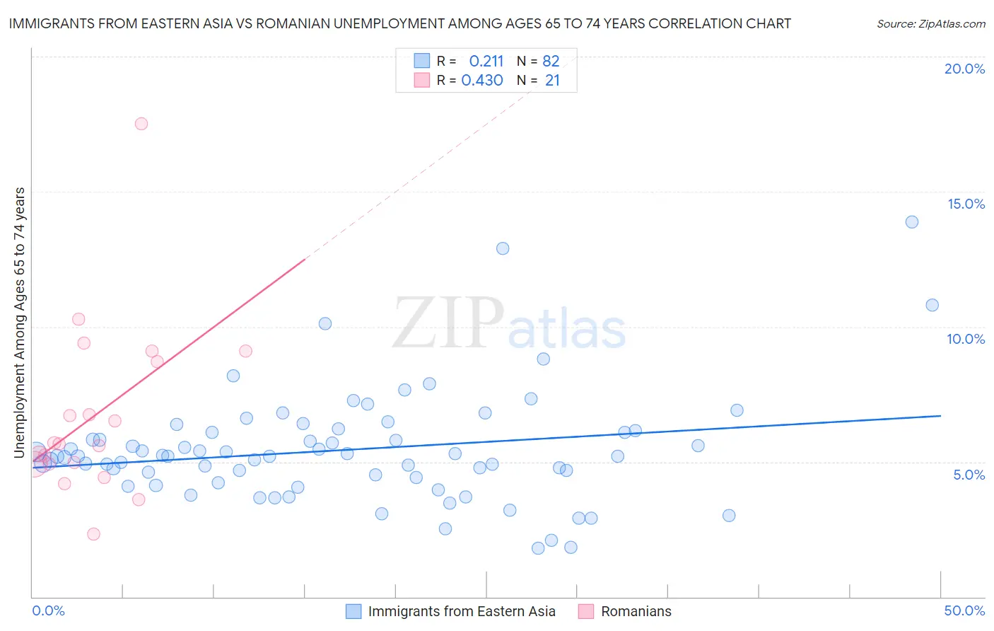 Immigrants from Eastern Asia vs Romanian Unemployment Among Ages 65 to 74 years
