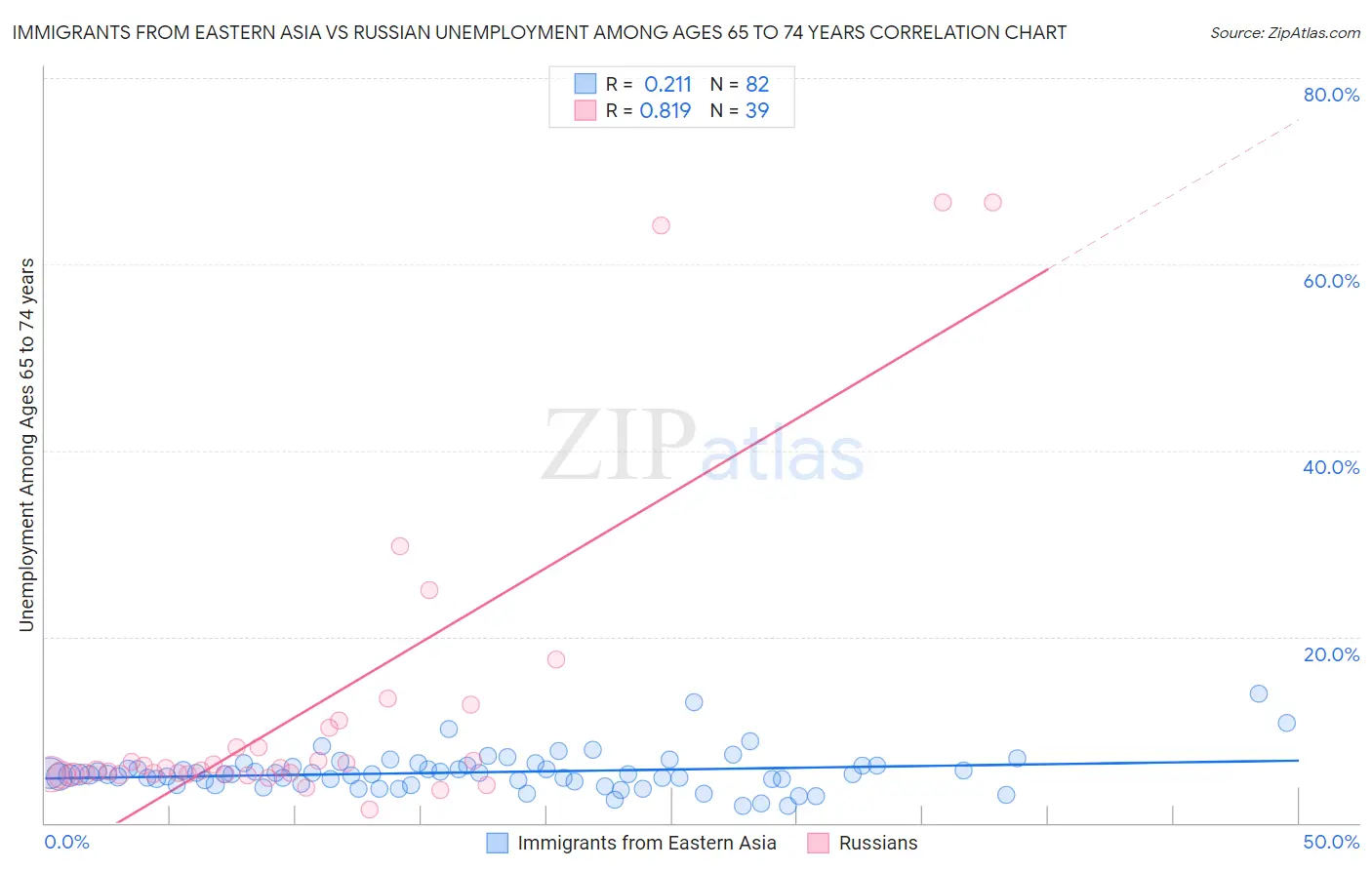 Immigrants from Eastern Asia vs Russian Unemployment Among Ages 65 to 74 years