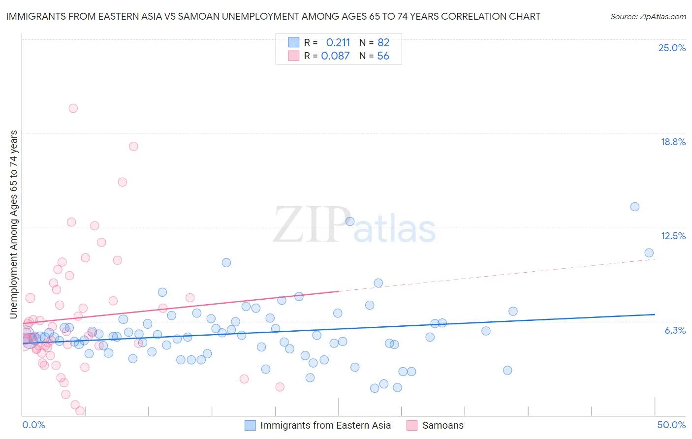 Immigrants from Eastern Asia vs Samoan Unemployment Among Ages 65 to 74 years