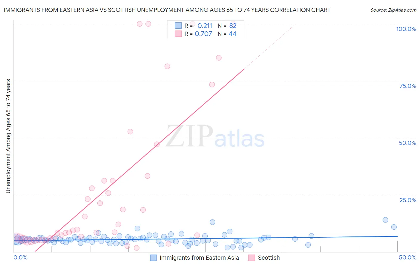 Immigrants from Eastern Asia vs Scottish Unemployment Among Ages 65 to 74 years