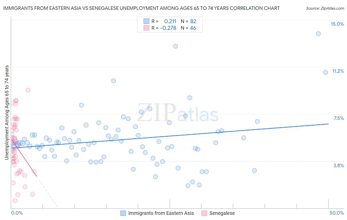 Immigrants from Eastern Asia vs Senegalese Unemployment Among Ages 65 to 74 years