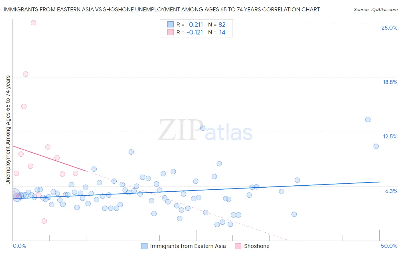 Immigrants from Eastern Asia vs Shoshone Unemployment Among Ages 65 to 74 years