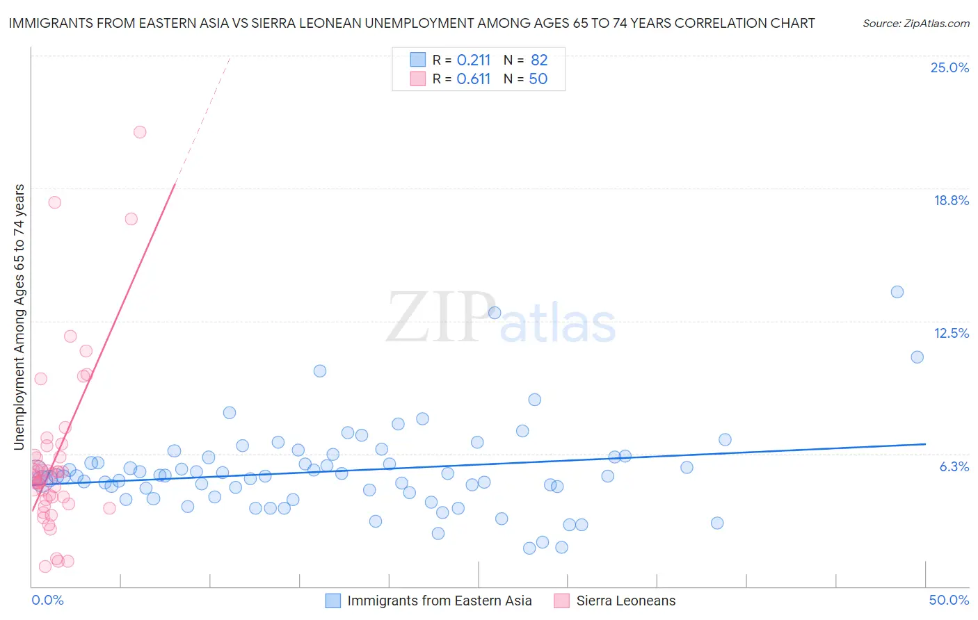 Immigrants from Eastern Asia vs Sierra Leonean Unemployment Among Ages 65 to 74 years