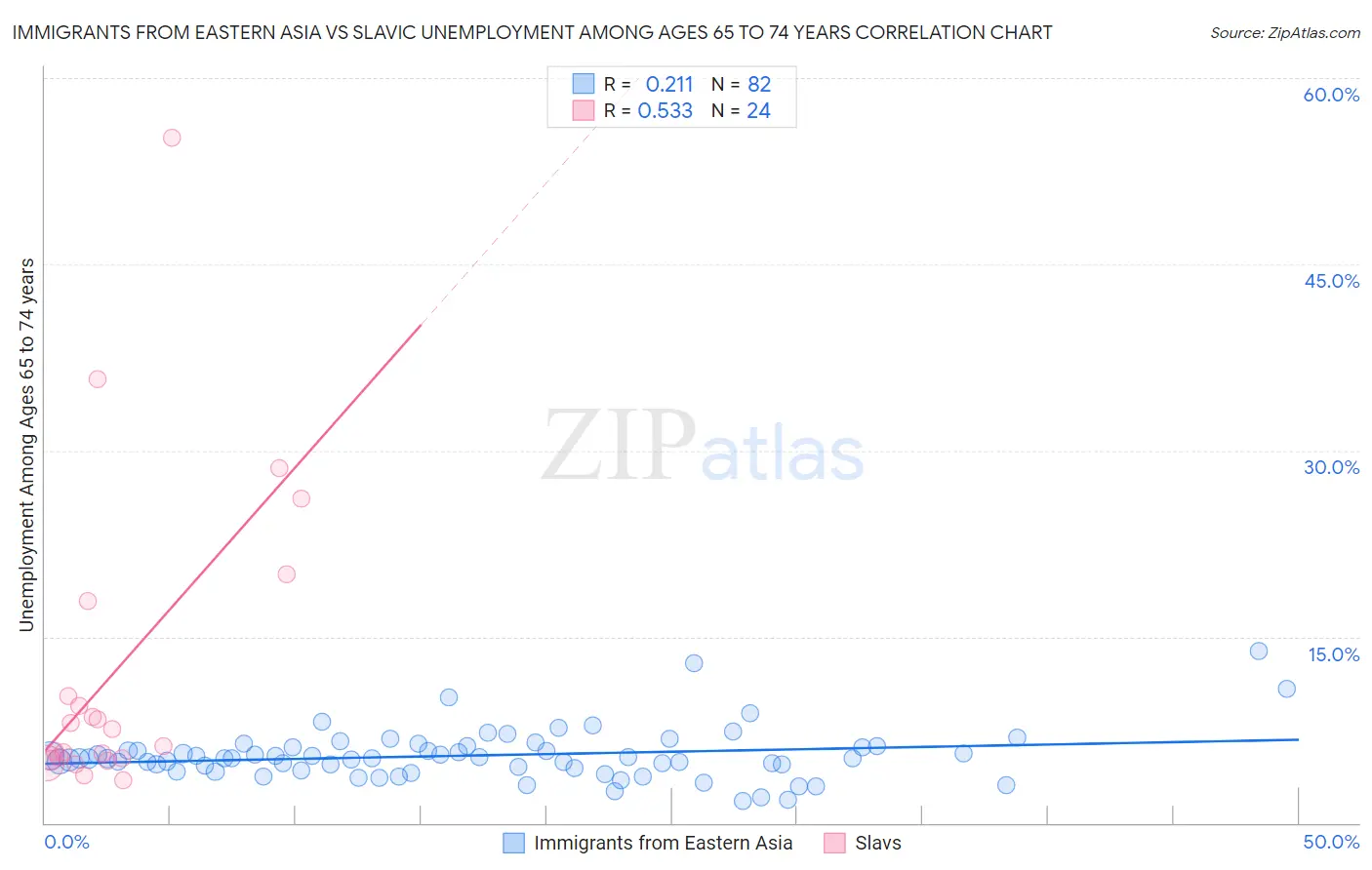Immigrants from Eastern Asia vs Slavic Unemployment Among Ages 65 to 74 years