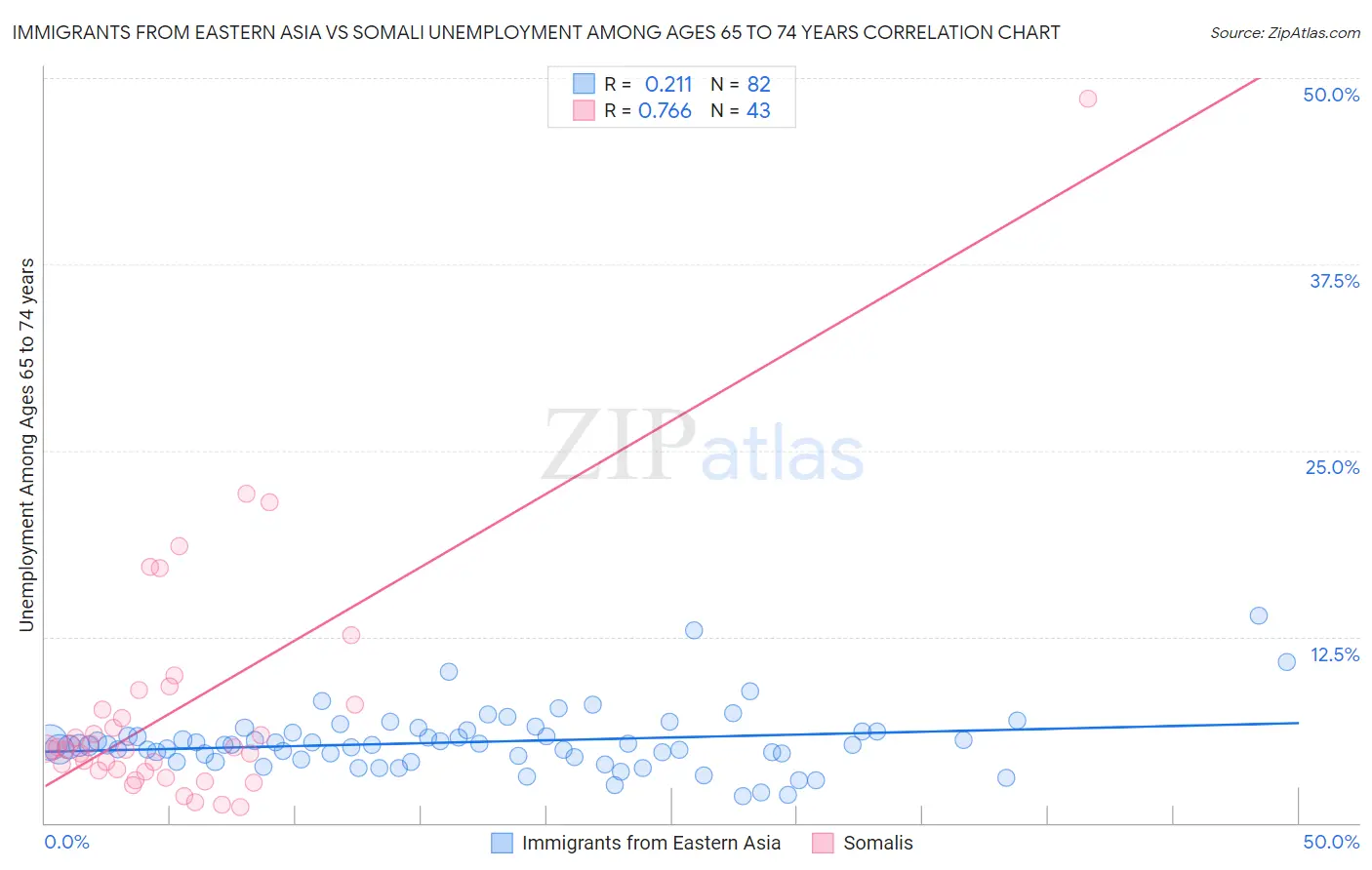 Immigrants from Eastern Asia vs Somali Unemployment Among Ages 65 to 74 years