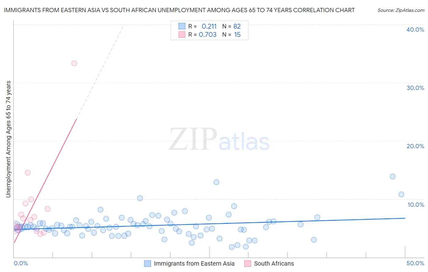 Immigrants from Eastern Asia vs South African Unemployment Among Ages 65 to 74 years