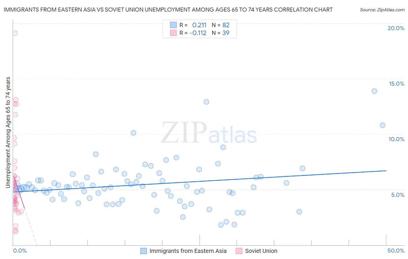 Immigrants from Eastern Asia vs Soviet Union Unemployment Among Ages 65 to 74 years