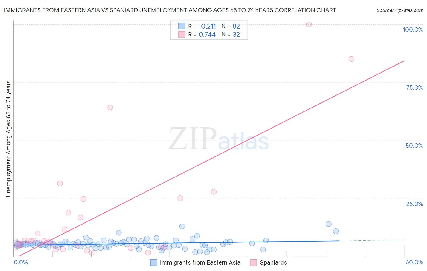 Immigrants from Eastern Asia vs Spaniard Unemployment Among Ages 65 to 74 years