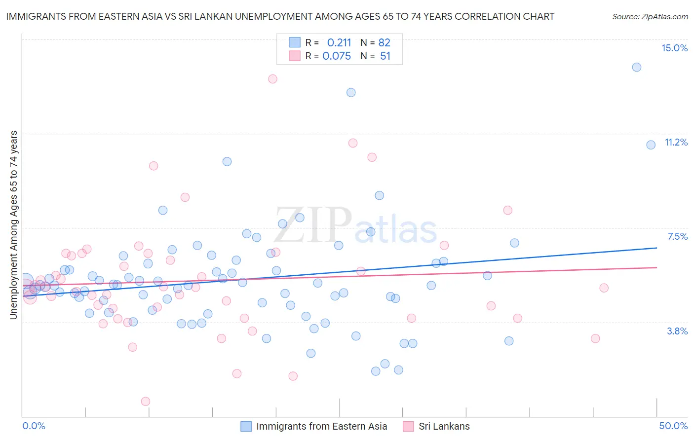 Immigrants from Eastern Asia vs Sri Lankan Unemployment Among Ages 65 to 74 years