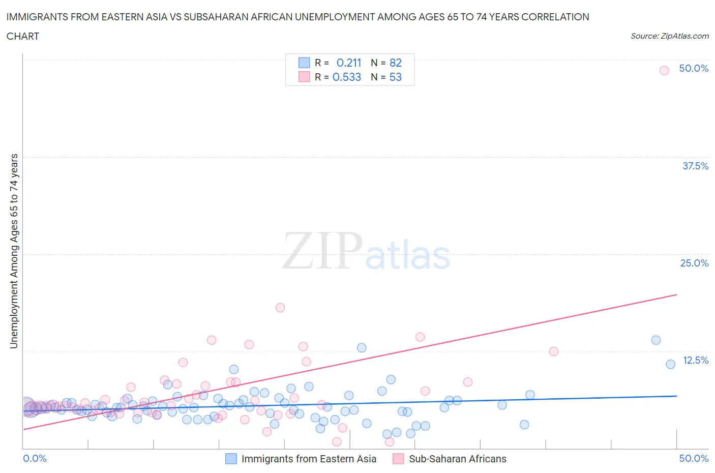 Immigrants from Eastern Asia vs Subsaharan African Unemployment Among Ages 65 to 74 years