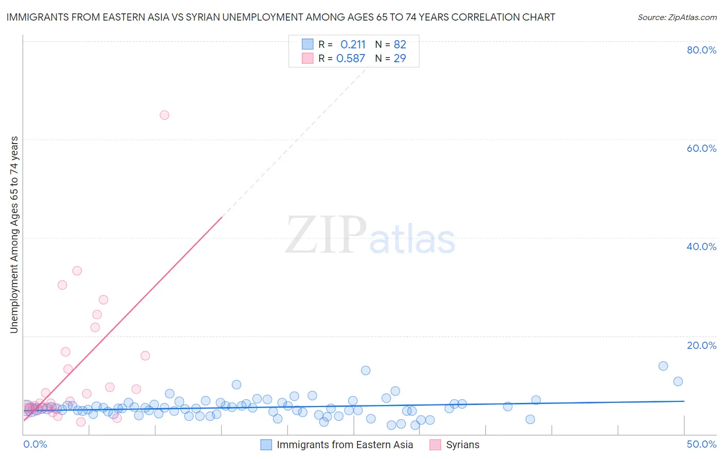 Immigrants from Eastern Asia vs Syrian Unemployment Among Ages 65 to 74 years