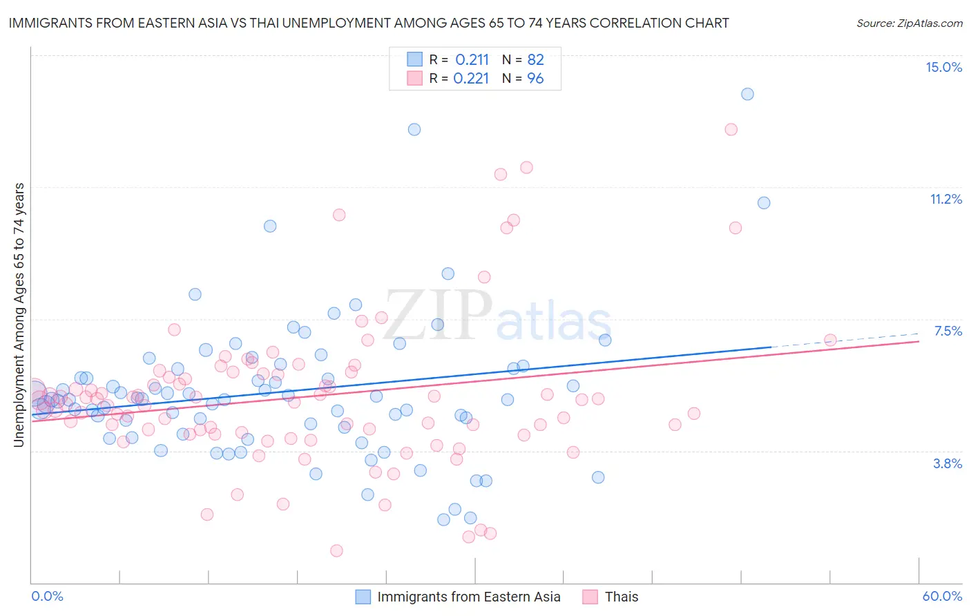 Immigrants from Eastern Asia vs Thai Unemployment Among Ages 65 to 74 years